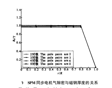 永磁同步電機(jī)