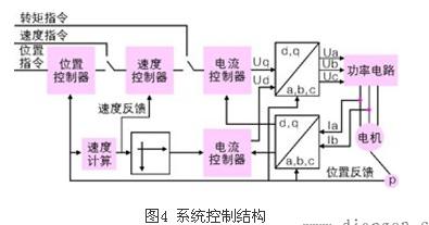 永磁同步電機(jī)